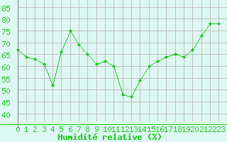Courbe de l'humidit relative pour Porquerolles (83)