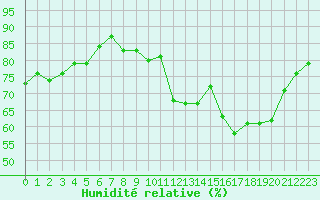 Courbe de l'humidit relative pour Lannion (22)