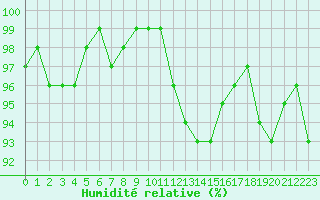 Courbe de l'humidit relative pour Pinsot (38)