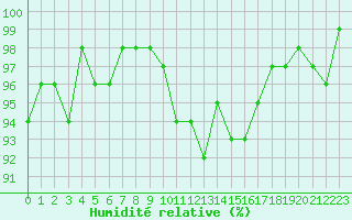 Courbe de l'humidit relative pour Connerr (72)