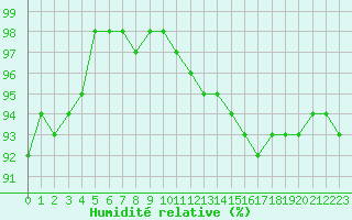 Courbe de l'humidit relative pour Le Touquet (62)