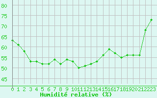 Courbe de l'humidit relative pour Ile Rousse (2B)