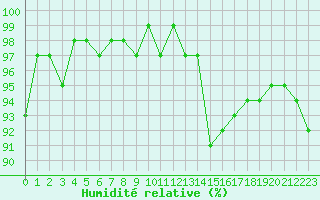 Courbe de l'humidit relative pour Bannay (18)