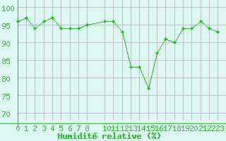 Courbe de l'humidit relative pour Recoubeau (26)