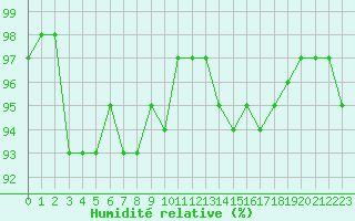 Courbe de l'humidit relative pour Lignerolles (03)