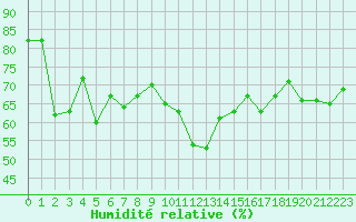 Courbe de l'humidit relative pour Grimentz (Sw)