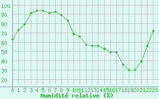 Courbe de l'humidit relative pour Reims-Prunay (51)