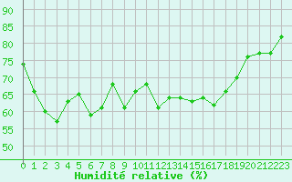 Courbe de l'humidit relative pour Brignogan (29)