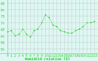 Courbe de l'humidit relative pour Cap de la Hve (76)
