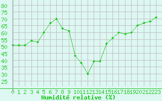 Courbe de l'humidit relative pour Six-Fours (83)