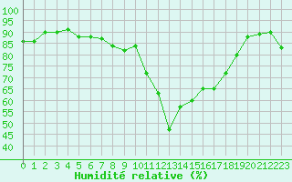 Courbe de l'humidit relative pour Pau (64)