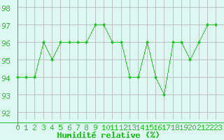Courbe de l'humidit relative pour Auffargis (78)
