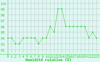 Courbe de l'humidit relative pour Chamonix-Mont-Blanc (74)