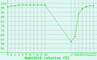 Courbe de l'humidit relative pour Chamonix-Mont-Blanc (74)