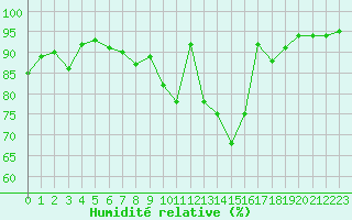 Courbe de l'humidit relative pour Rochefort Saint-Agnant (17)
