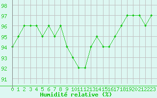 Courbe de l'humidit relative pour Montlimar (26)