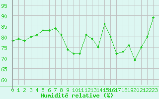 Courbe de l'humidit relative pour Lignerolles (03)