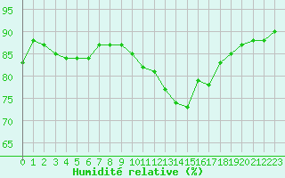 Courbe de l'humidit relative pour Cap de la Hve (76)