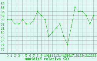 Courbe de l'humidit relative pour Mouilleron-le-Captif (85)