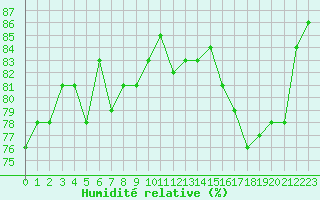 Courbe de l'humidit relative pour Violay (42)