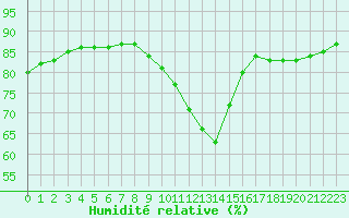 Courbe de l'humidit relative pour Fains-Veel (55)