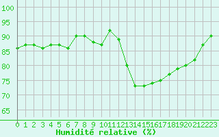 Courbe de l'humidit relative pour Pointe de Chassiron (17)