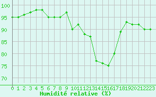 Courbe de l'humidit relative pour Engins (38)