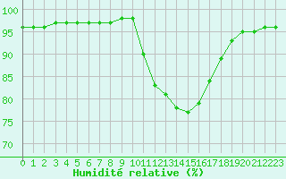 Courbe de l'humidit relative pour Variscourt (02)