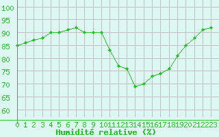 Courbe de l'humidit relative pour Ile de Groix (56)