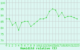 Courbe de l'humidit relative pour Brest (29)