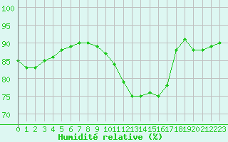 Courbe de l'humidit relative pour Saint-Nazaire (44)