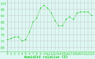 Courbe de l'humidit relative pour La Rochelle - Le Bout Blanc (17)