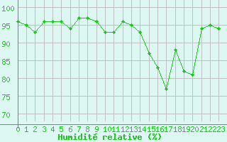 Courbe de l'humidit relative pour Chatelus-Malvaleix (23)