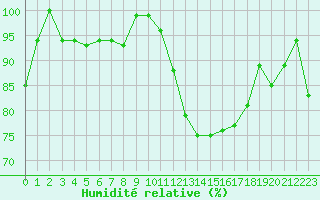 Courbe de l'humidit relative pour Turretot (76)