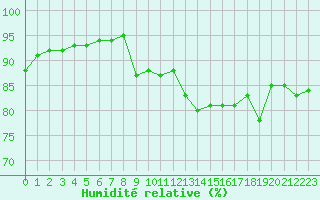 Courbe de l'humidit relative pour Aytr-Plage (17)