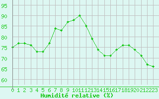 Courbe de l'humidit relative pour Colmar (68)