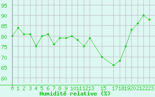 Courbe de l'humidit relative pour Cambrai / Epinoy (62)