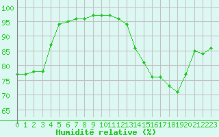 Courbe de l'humidit relative pour Bridel (Lu)