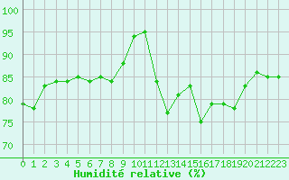 Courbe de l'humidit relative pour Connerr (72)