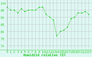 Courbe de l'humidit relative pour Bonnecombe - Les Salces (48)