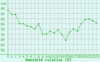Courbe de l'humidit relative pour Toulon (83)