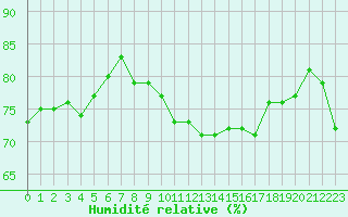 Courbe de l'humidit relative pour Ile Rousse (2B)