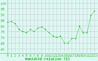 Courbe de l'humidit relative pour Neuville-de-Poitou (86)