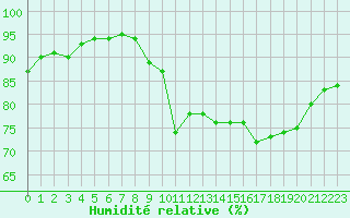 Courbe de l'humidit relative pour Cap de la Hve (76)