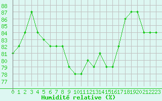 Courbe de l'humidit relative pour Sarzeau (56)