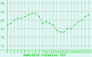 Courbe de l'humidit relative pour Baye (51)