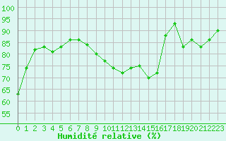 Courbe de l'humidit relative pour Muret (31)