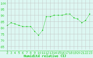 Courbe de l'humidit relative pour Haegen (67)