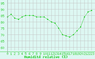 Courbe de l'humidit relative pour Agen (47)