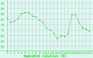 Courbe de l'humidit relative pour Roissy (95)